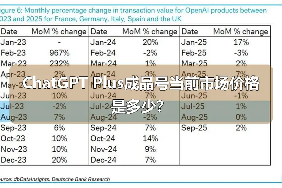 ChatGPT Plus成品号当前市场价格是多少?